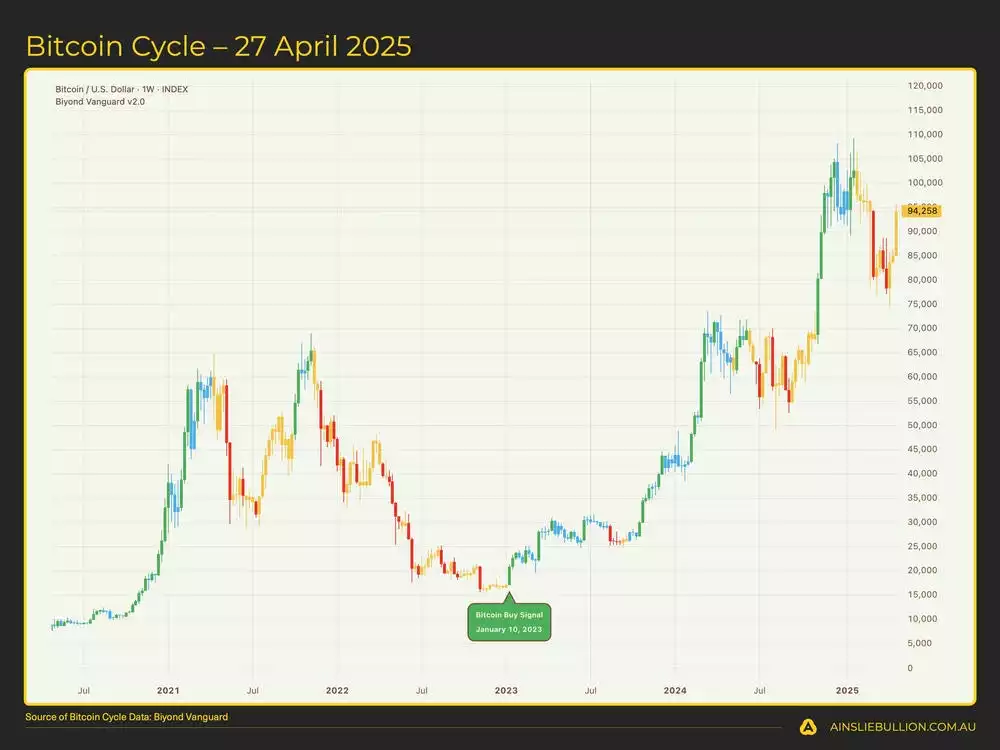 Bitcoin Cycle  27 April 2025